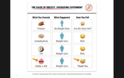 Step by Step…. for Improving or Maintaining Body Composition